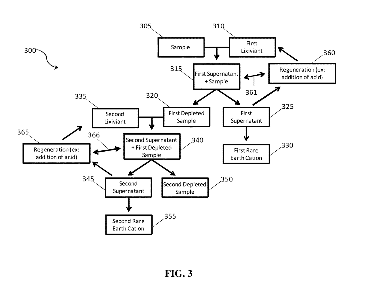 Lixiviant for rare earth production