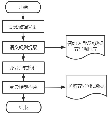 A Method for Generating Test Samples of Intelligent Traffic Data Based on Comprehensible Feature Variation