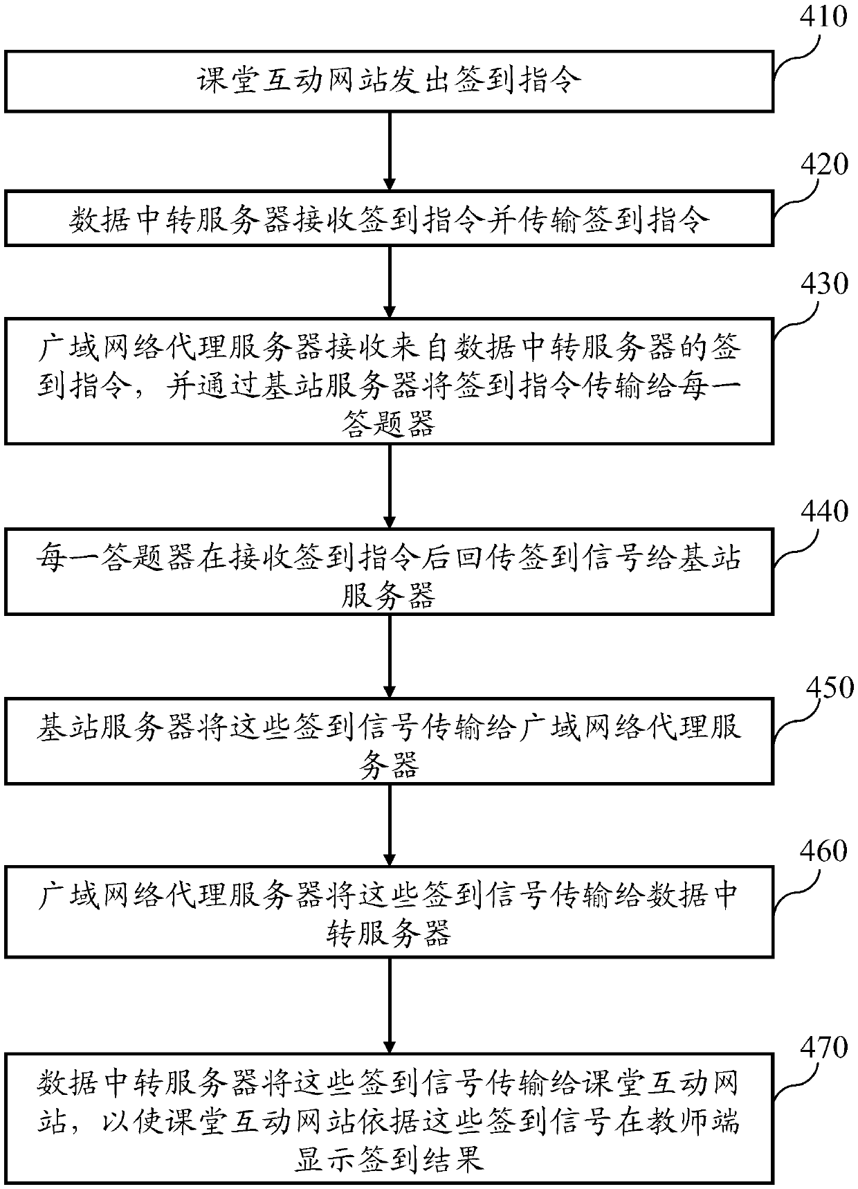 Classroom interaction management system and method based on wide area network