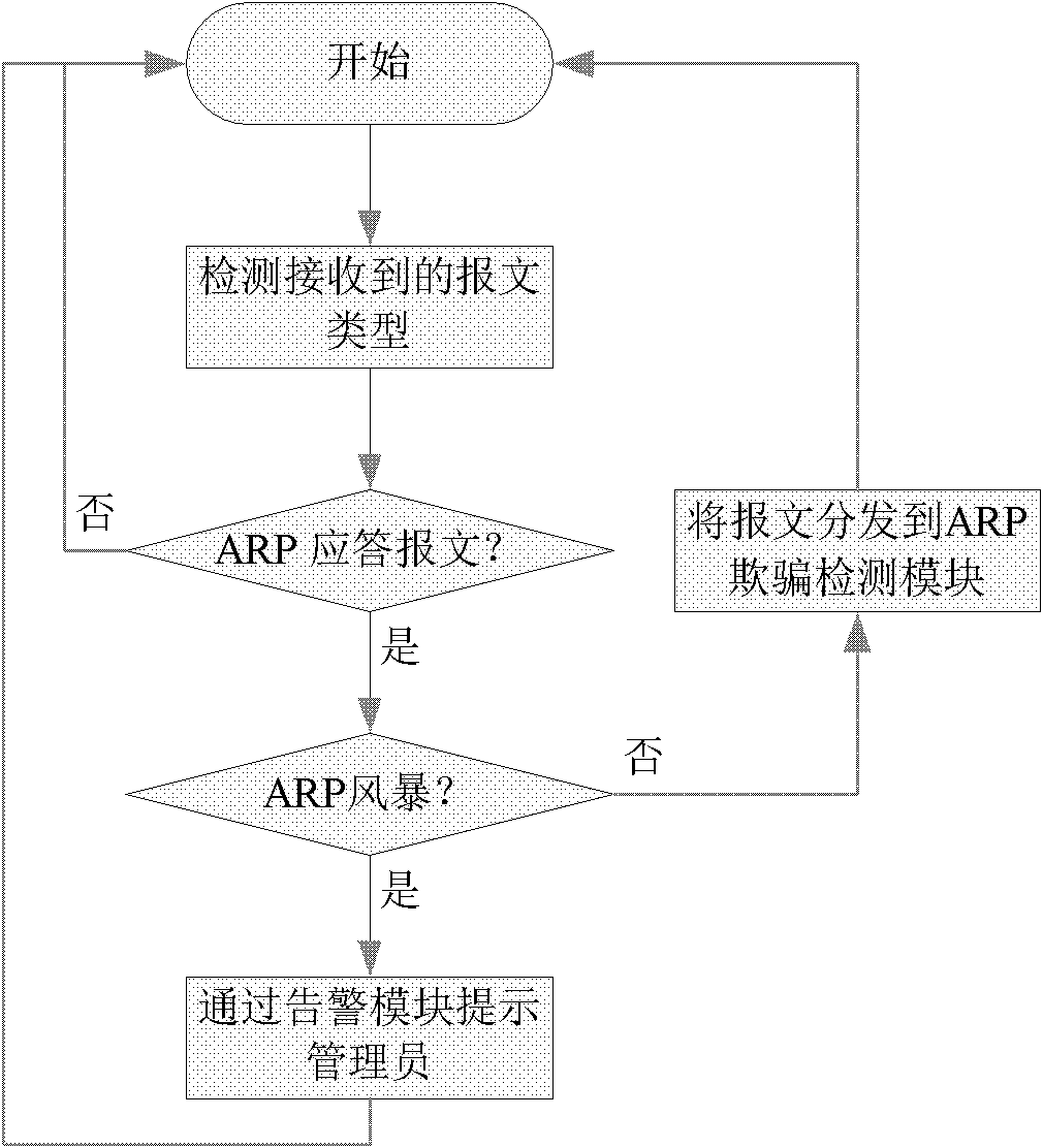 Method for realizing address resolution protocol (ARP) deception detection on switch