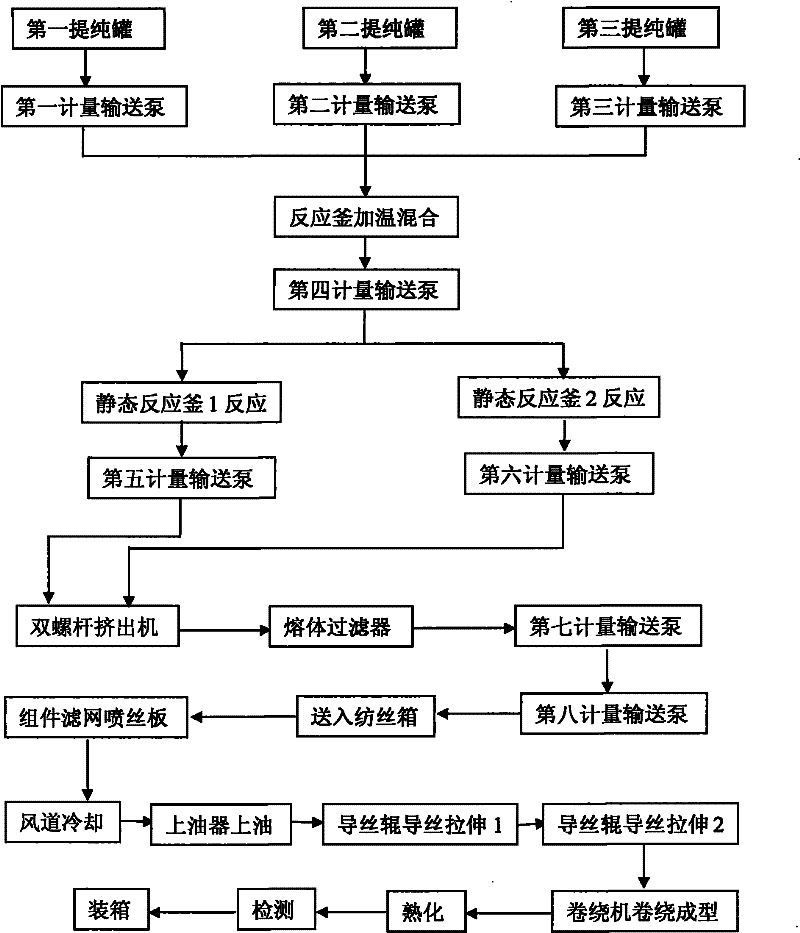 Method for producing melt direct spinning superfine (4.6-5.5) denier high elastic modulus polyurethane fibers