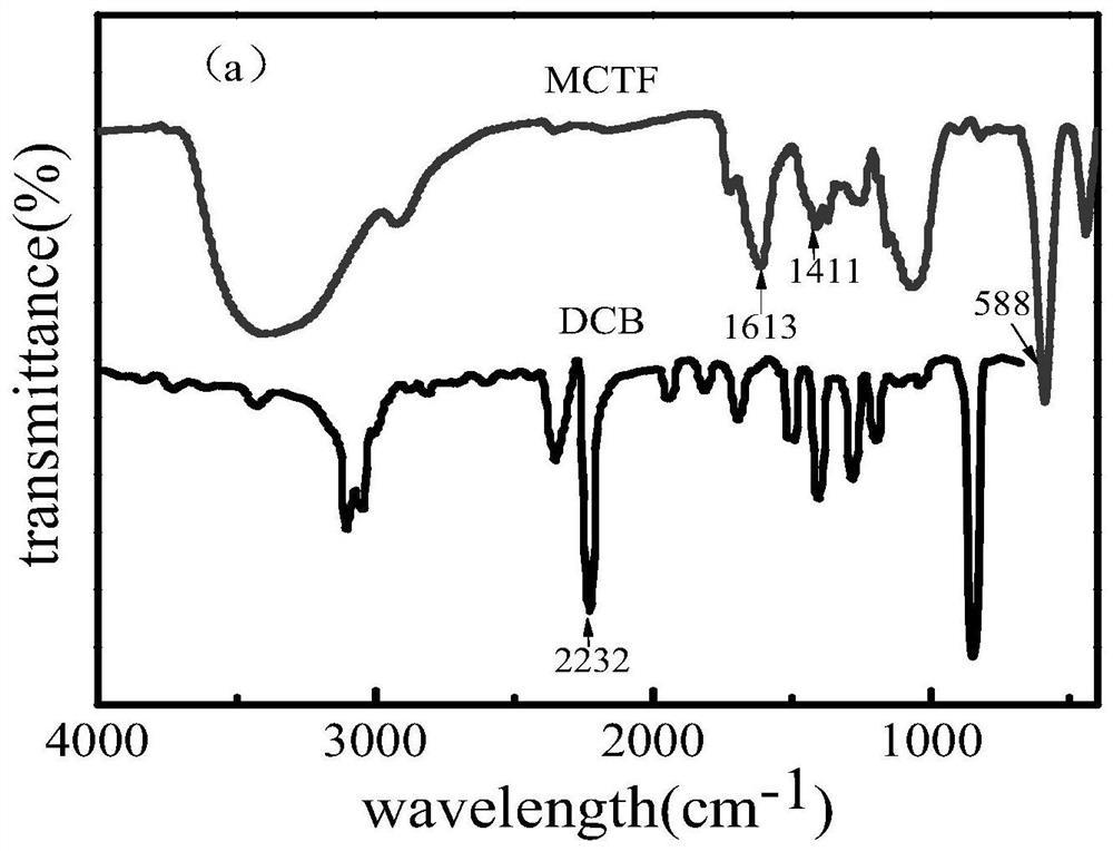 A magnetic covalent triazine framework material and its preparation method and application