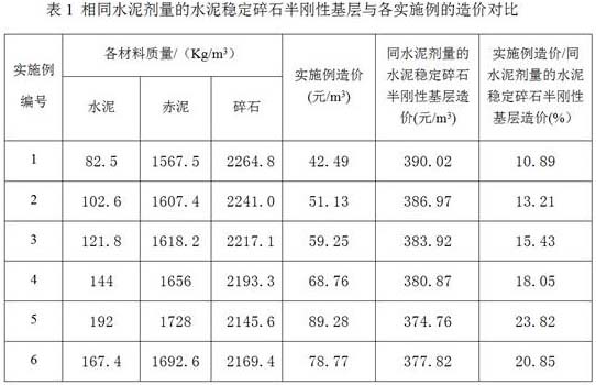 Cement-stabilized red mud semi-rigid base and preparation method thereof