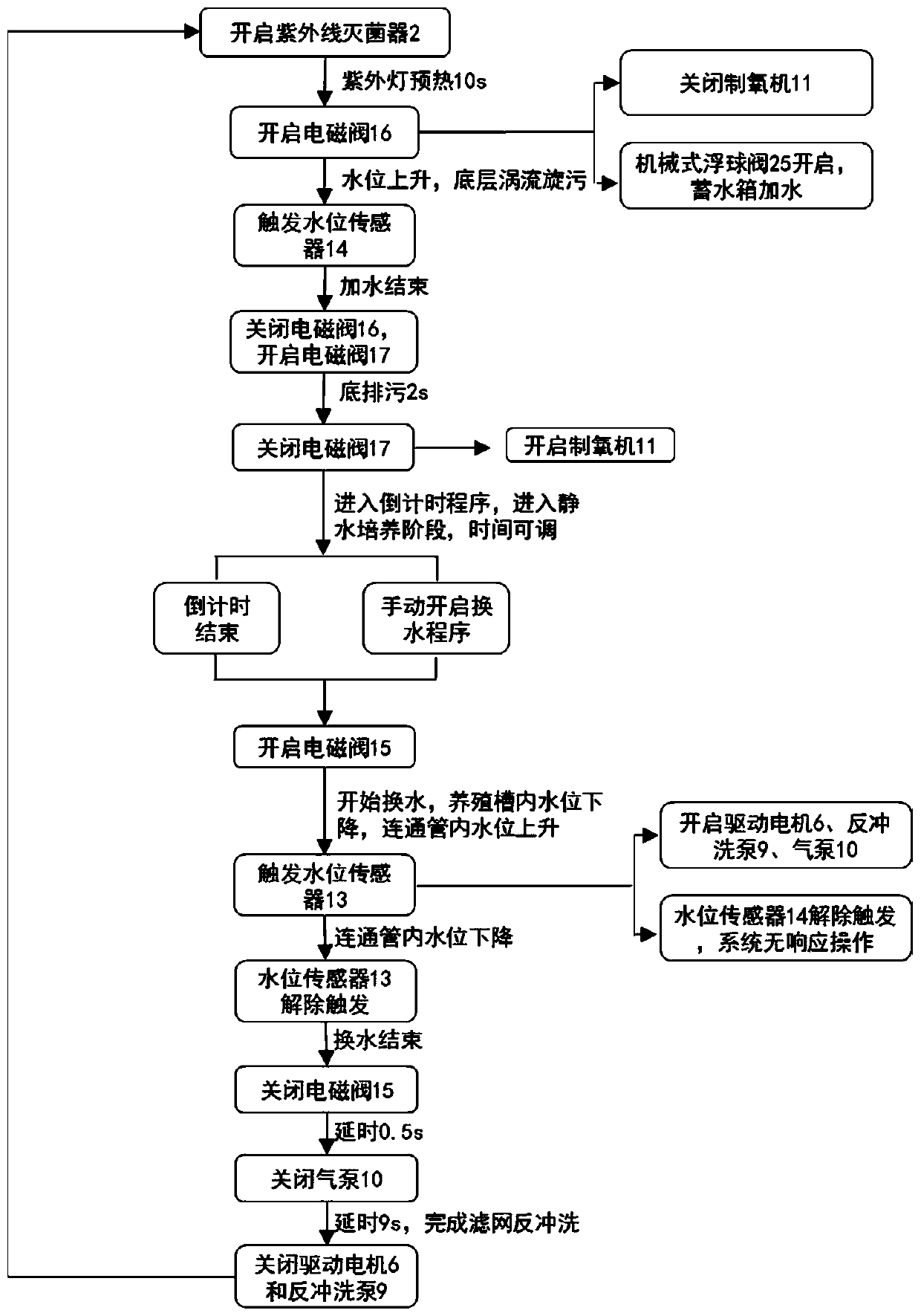 A system and method for automated high-density cultivation of rotifers