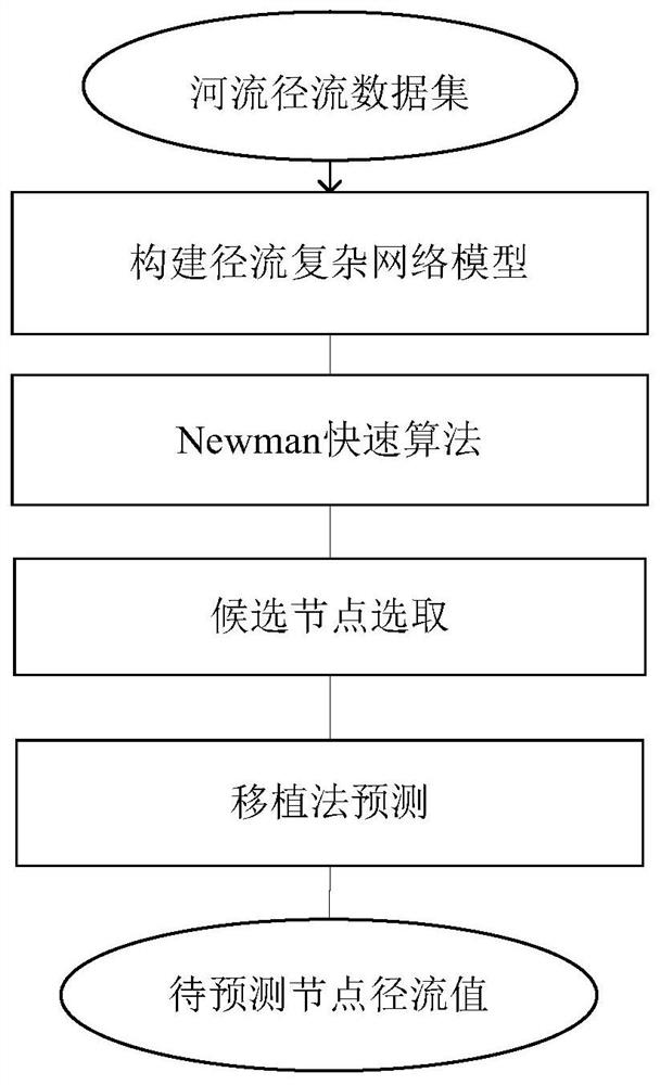 A River Runoff Prediction Method Based on Complex Network