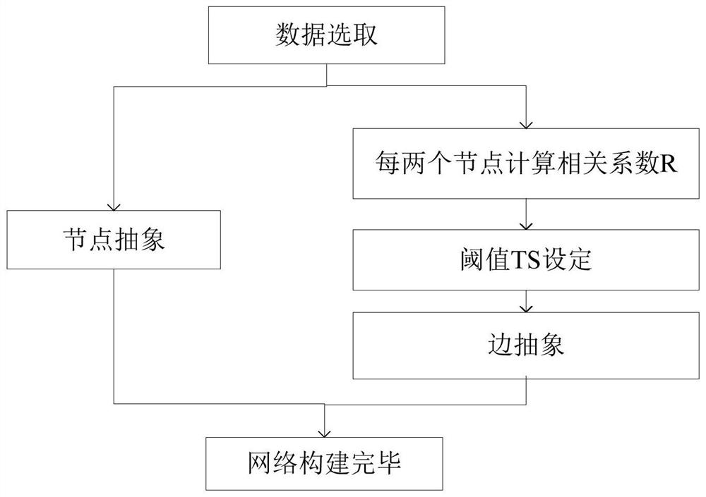 A River Runoff Prediction Method Based on Complex Network