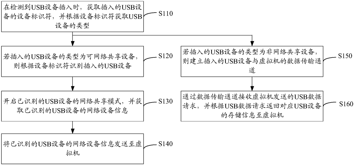 Terminal USB mapping method, virtual machine USB mapping method and system