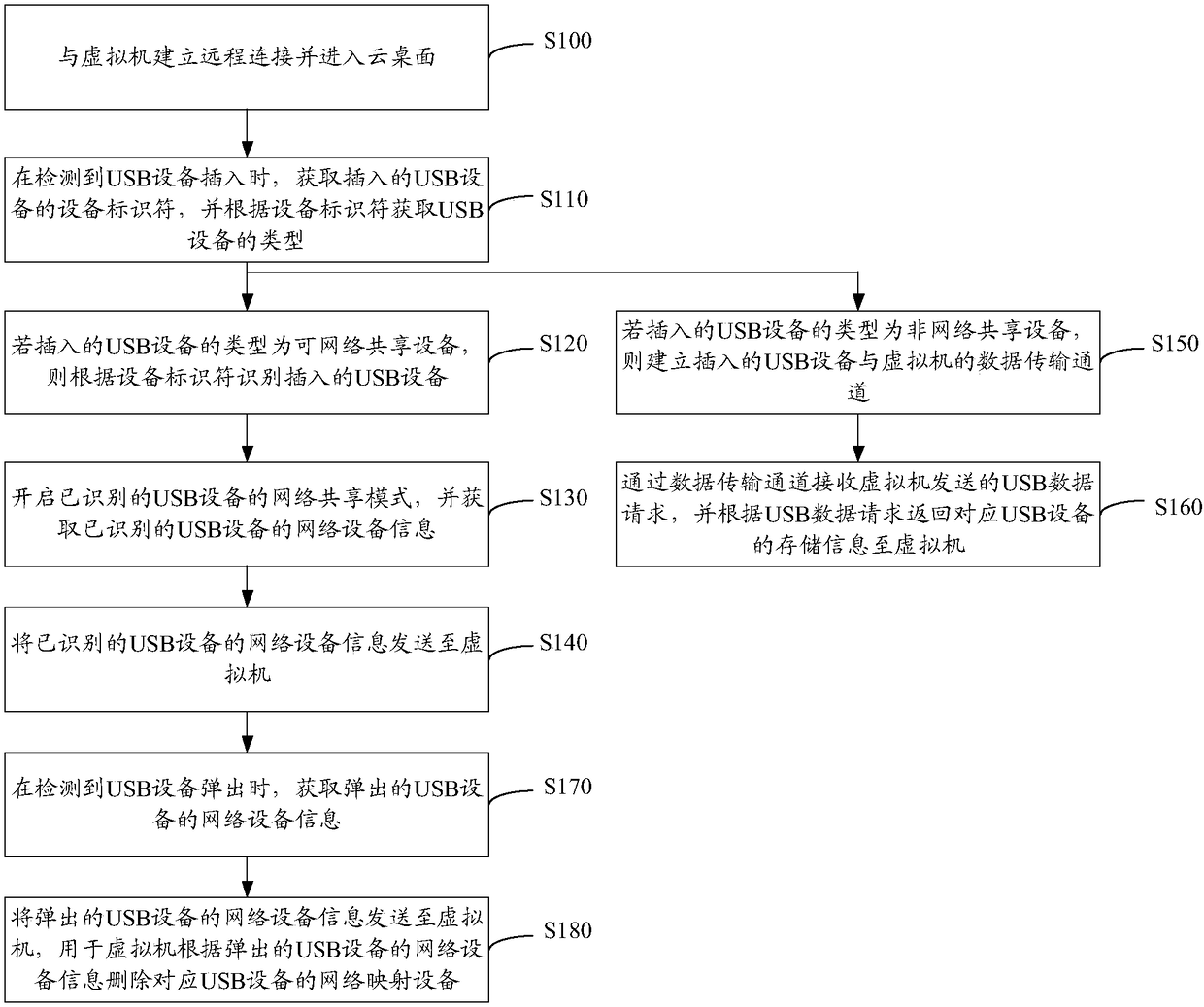 Terminal USB mapping method, virtual machine USB mapping method and system