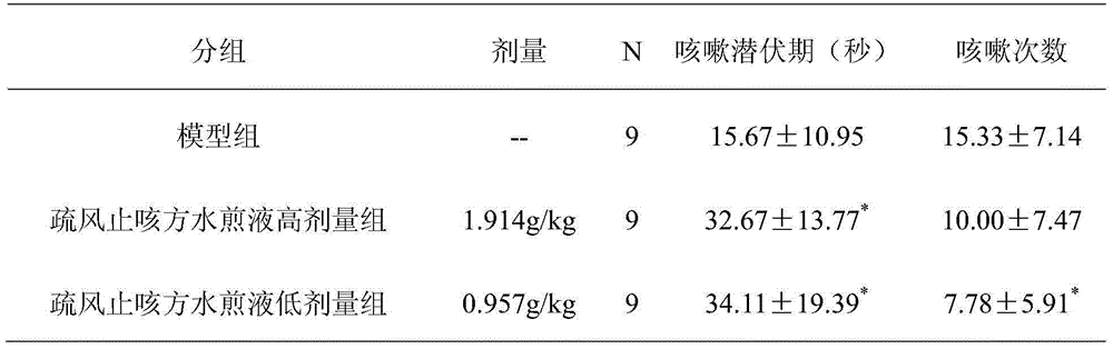 Wind-dispersing and couch-relieving traditional Chinese medicine composition, preparation method and application thereof