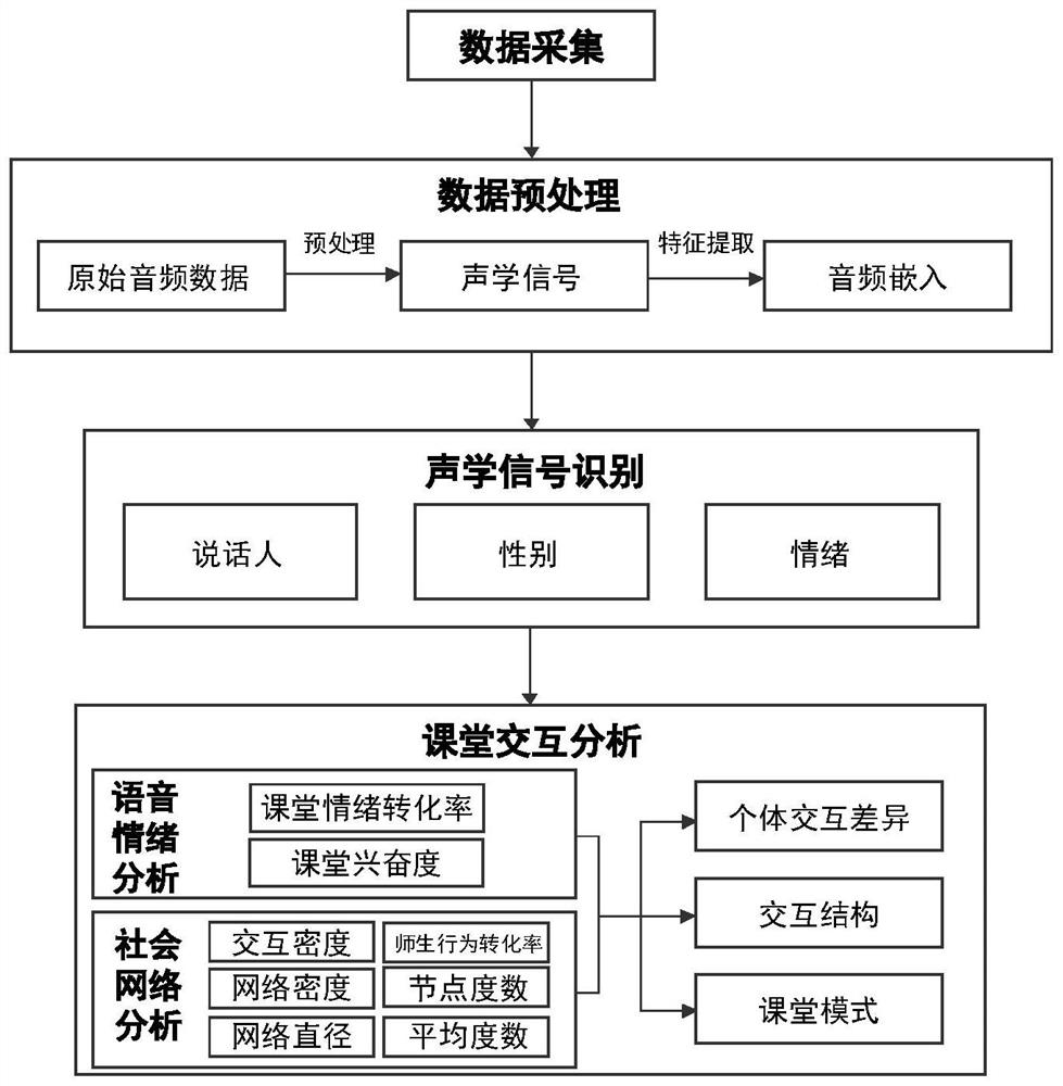 A Classroom Interaction Network Analysis Method Based on Acoustic Signals