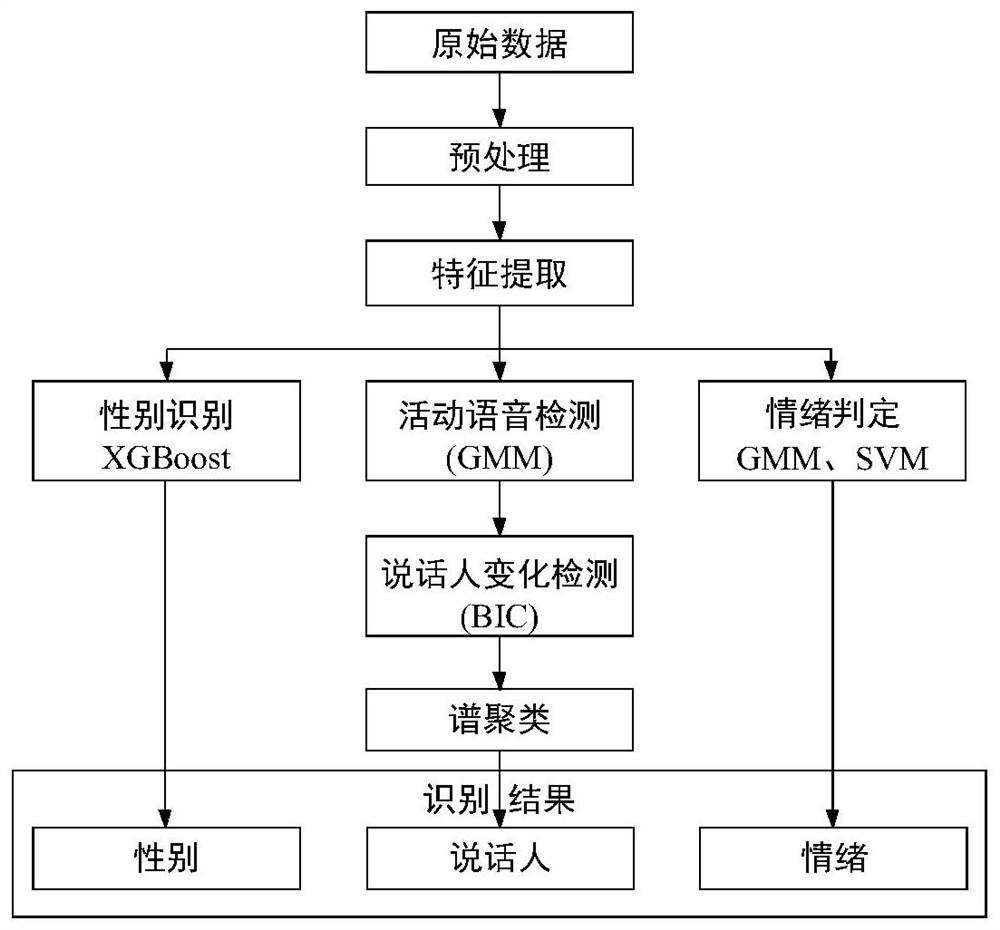 A Classroom Interaction Network Analysis Method Based on Acoustic Signals