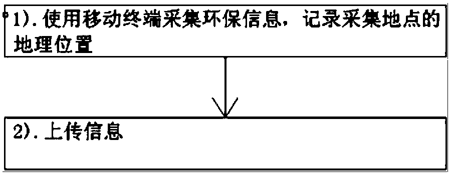 Environmental protection linkage management method and system