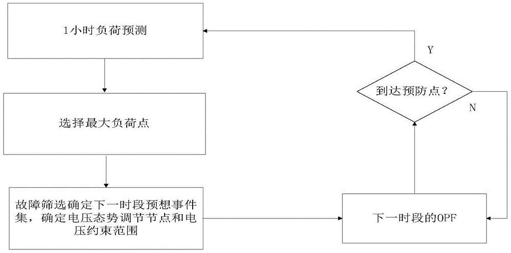 A preventive control method for long-term voltage stability based on sequential optimal power flow method