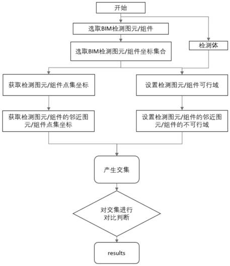 Intelligent detection method for BIM geometric model based on GIS