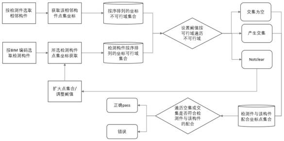 Intelligent detection method for BIM geometric model based on GIS