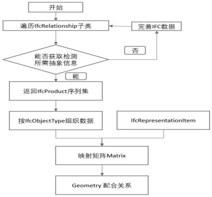 Intelligent detection method for BIM geometric model based on GIS