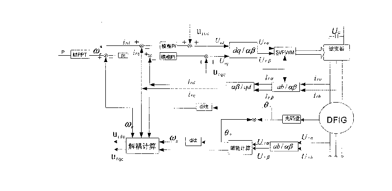 Control structure of double-fed AC-DC-AC converter for wind power generation