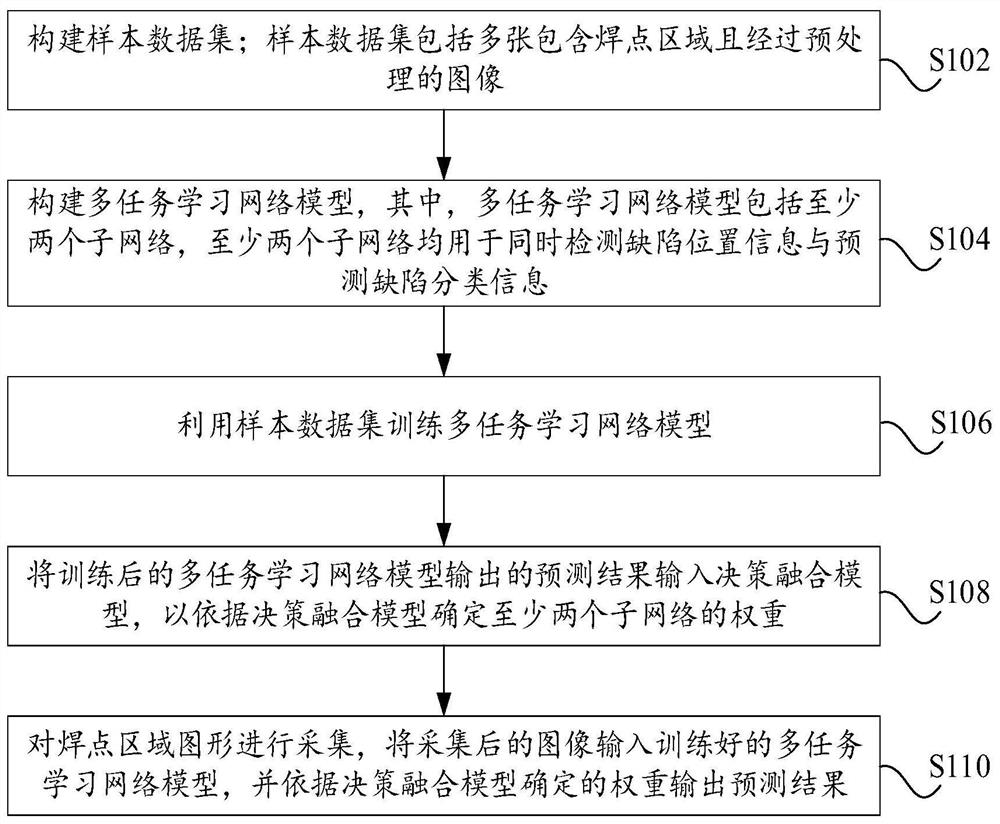 Welding defect detection method and device, electronic equipment and storage medium