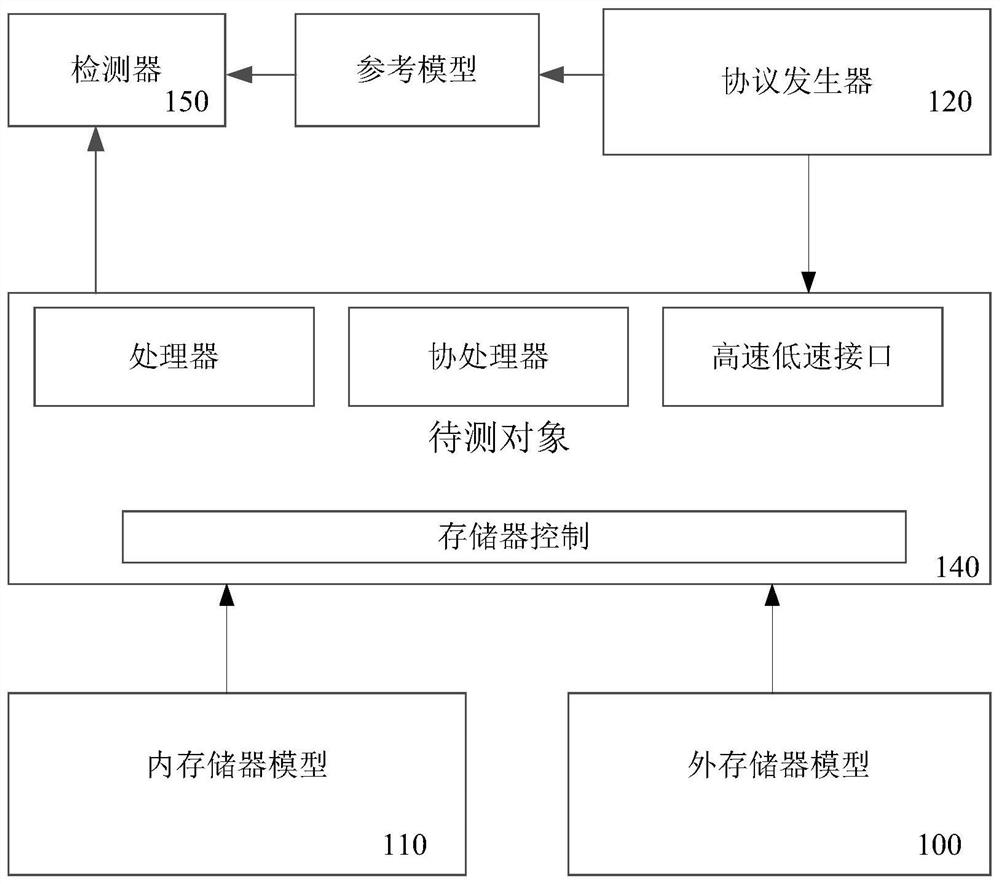 Method, system and verification platform for verifying chip of system on chip