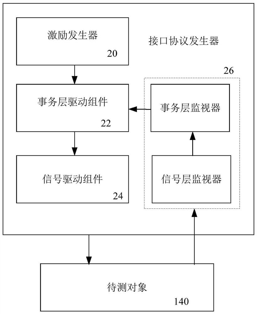 Method, system and verification platform for verifying chip of system on chip