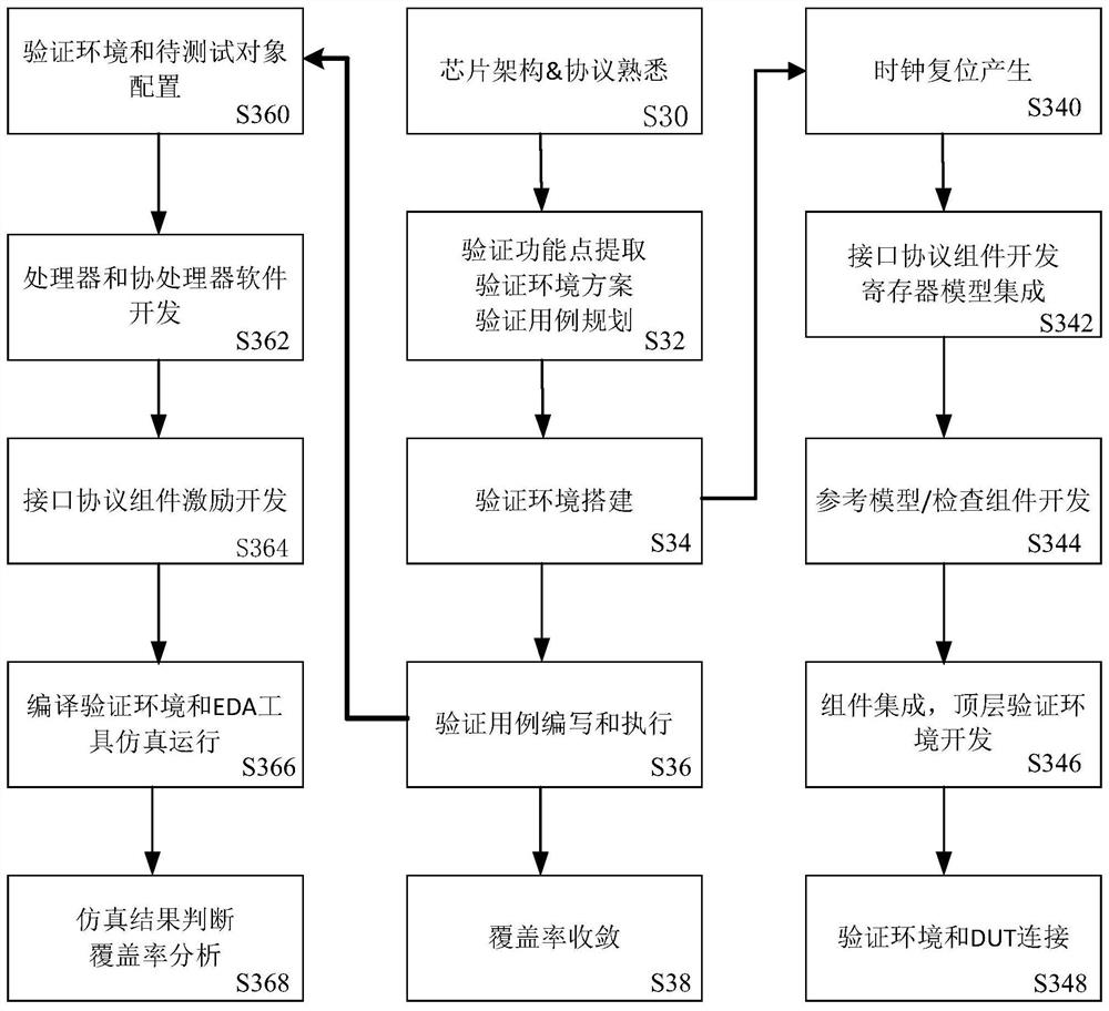 Method, system and verification platform for verifying chip of system on chip