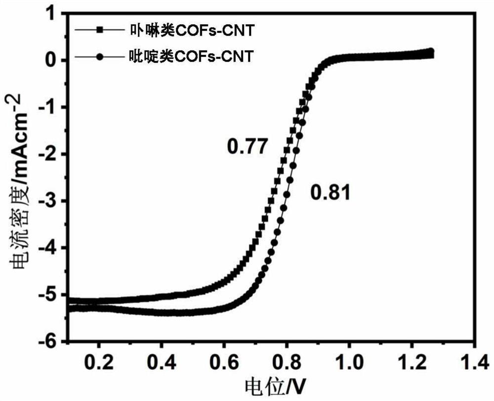 Method for catalyzing ORR reaction based on COFs derived carbon nanotubes