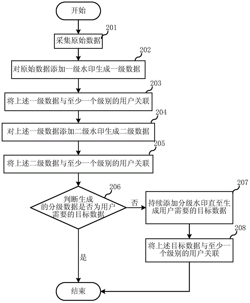 Hierarchical watermark adding method and system