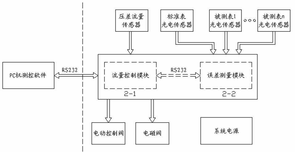 Small-flow automatic detection device and detection method for water meters