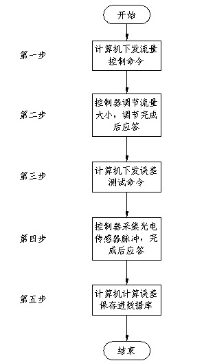 Small-flow automatic detection device and detection method for water meters