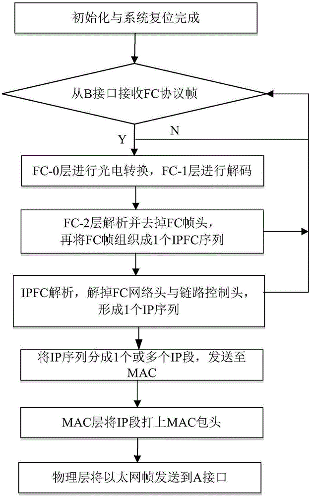 FC-EG gateway and communication conversion method between optical fiber channel and Ethernet