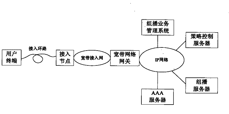 Method and system for realizing multicast control in broadband access network
