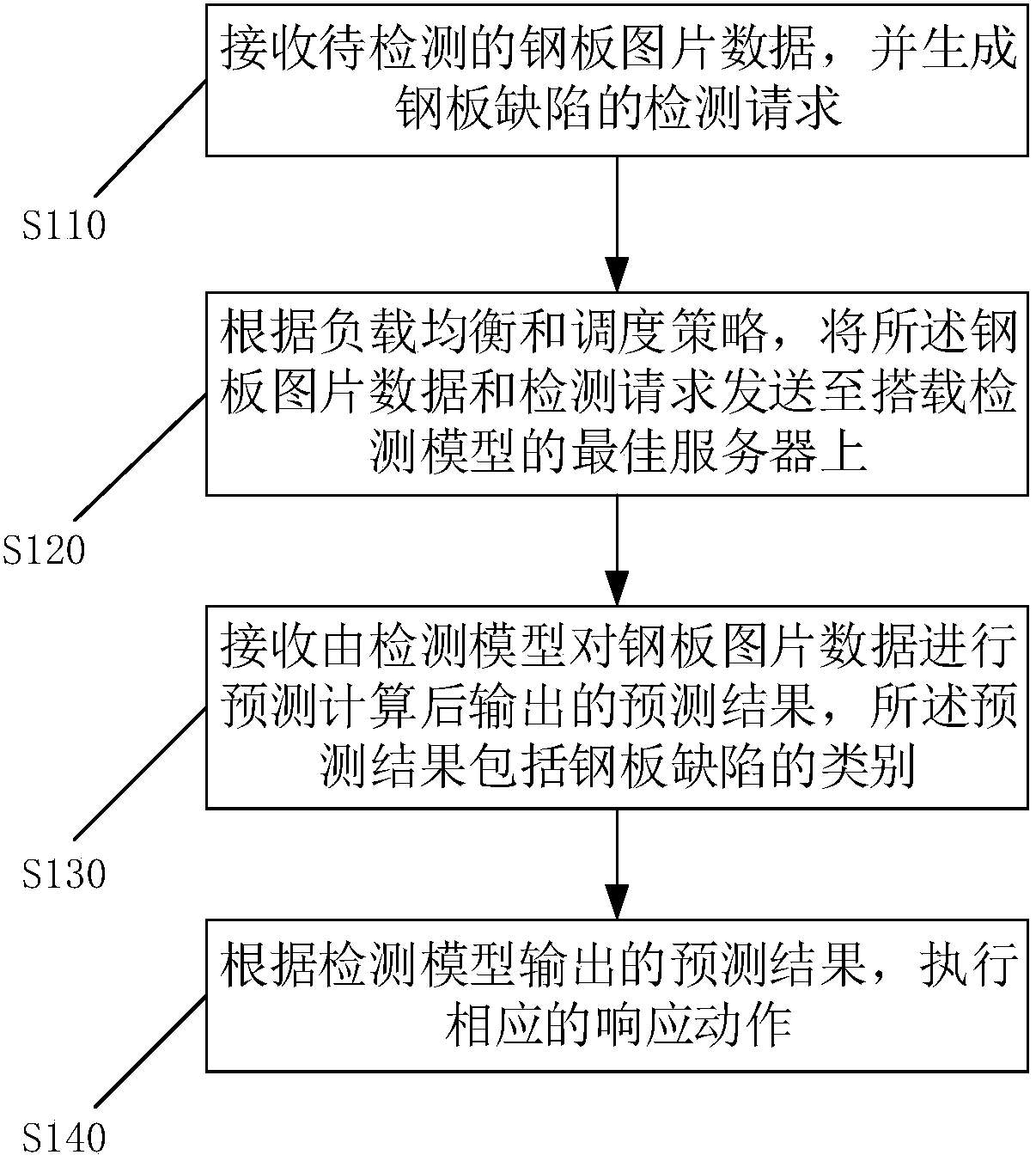 Method, device and equipment for defecting and classifying steel sheet defects, and computer readable medium
