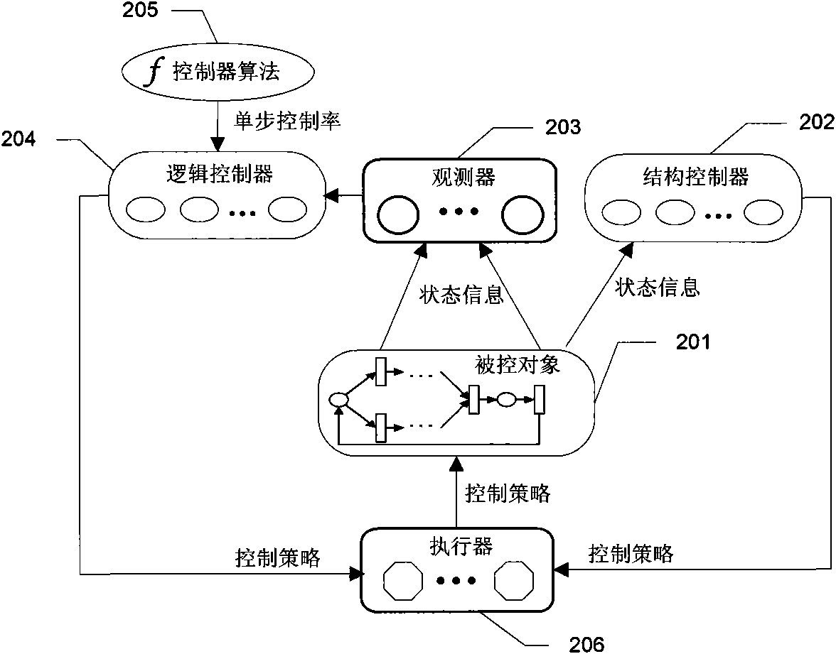 Airport surface movement control system based on discrete event monitor and method thereof