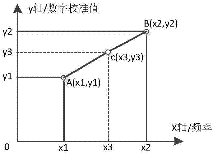 Calibration interpolation method under sweeping-frequency mode of signal receiver