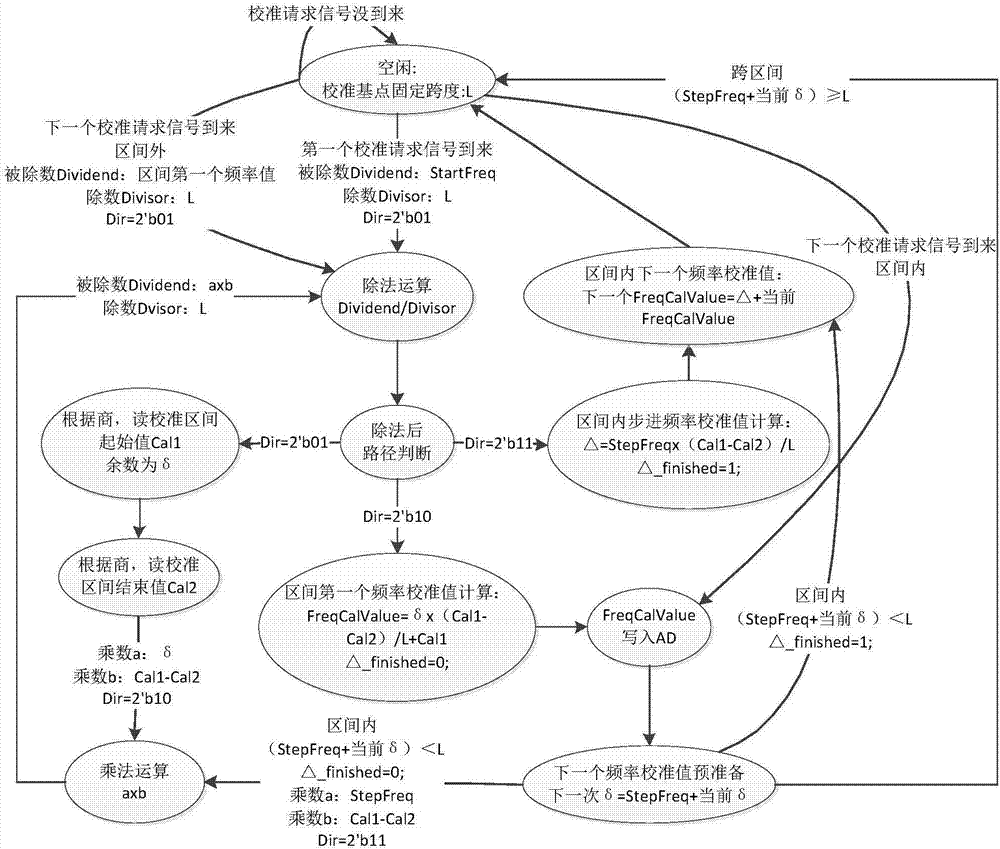 Calibration interpolation method under sweeping-frequency mode of signal receiver