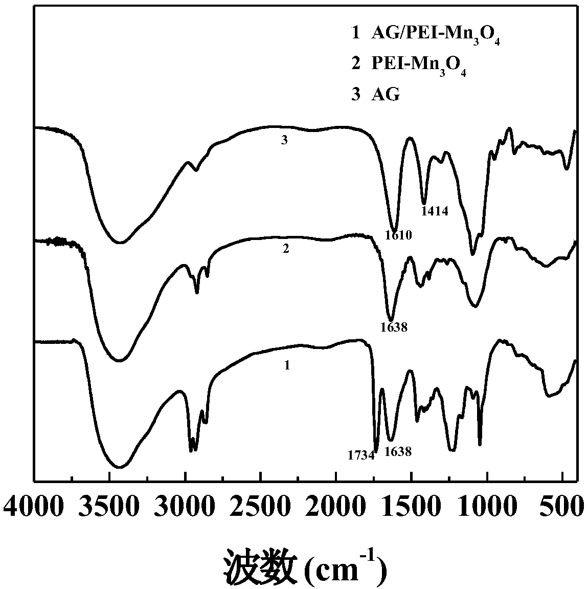 Method for preparing manganese oxide supported hybrid sodium alga acid nanogel