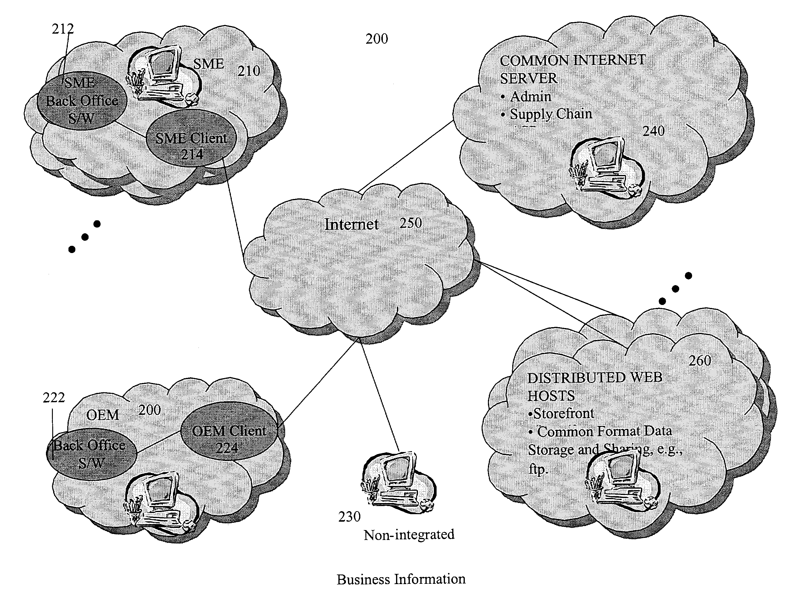 Method and system for business information networks