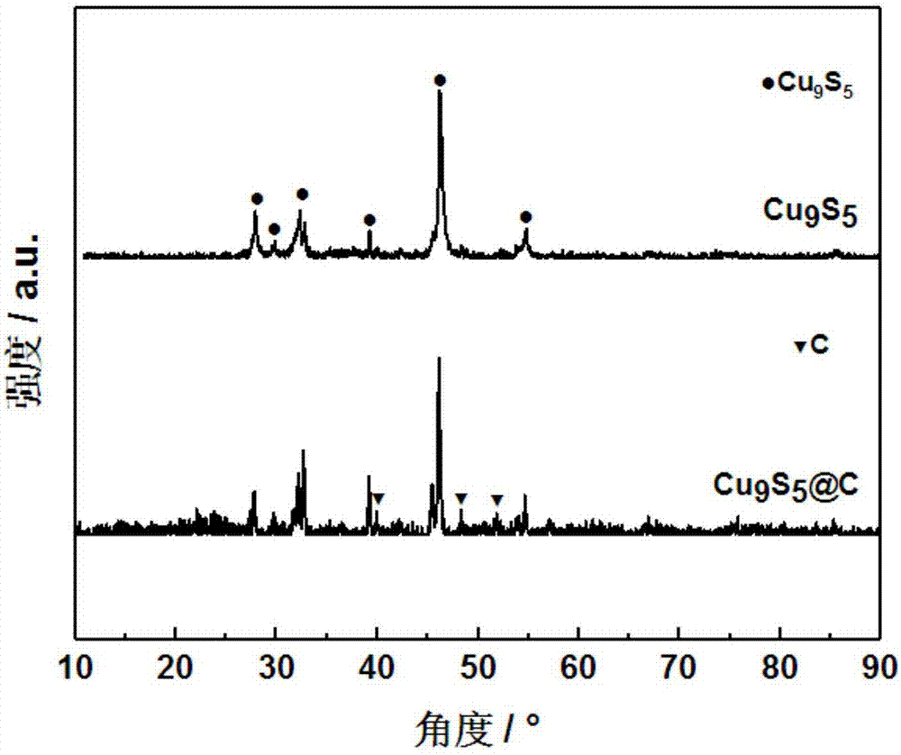 Cu9S5@C nanocomposite material used for negative electrode of battery and preparation method thereof