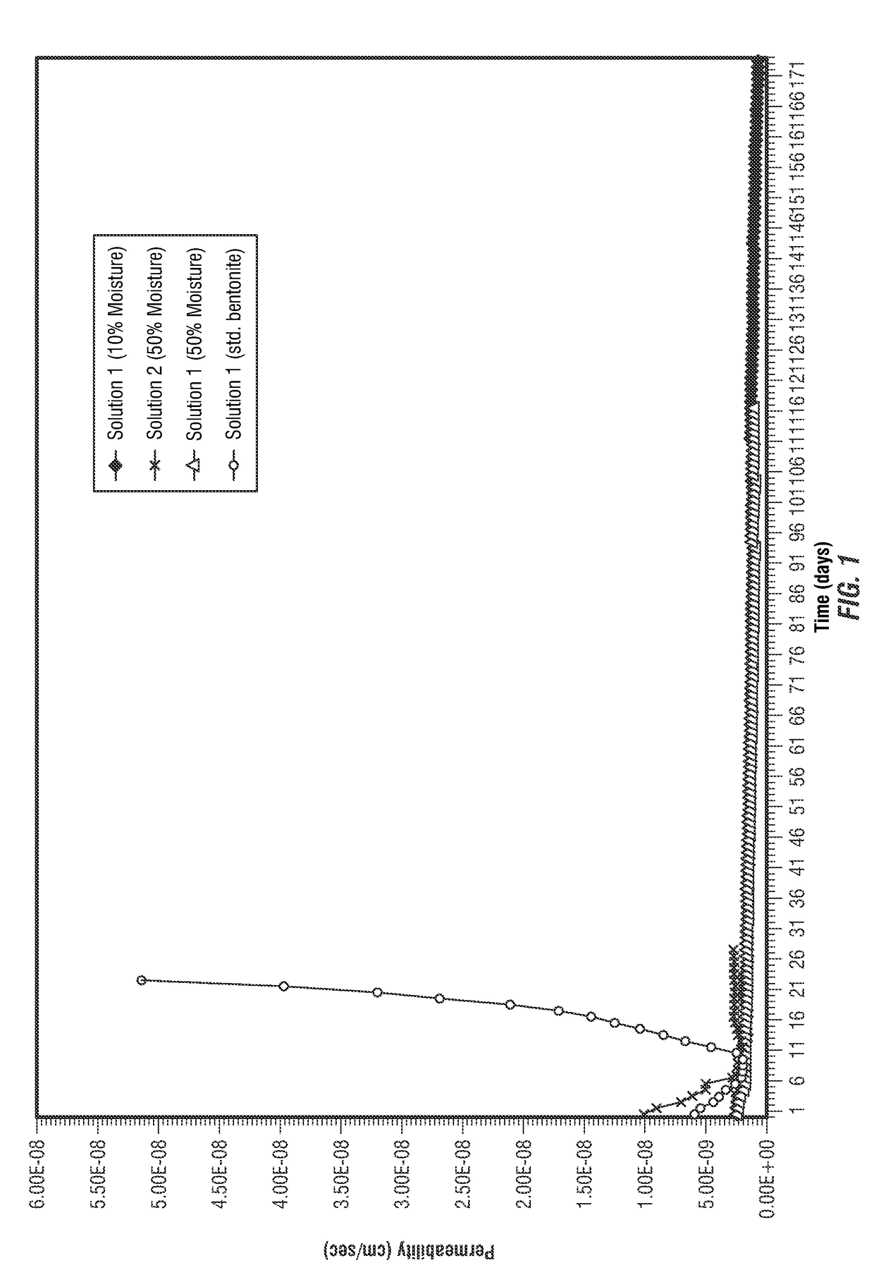 Methods of using improved bentonite barrier compositions and related geosynthetic clay liners