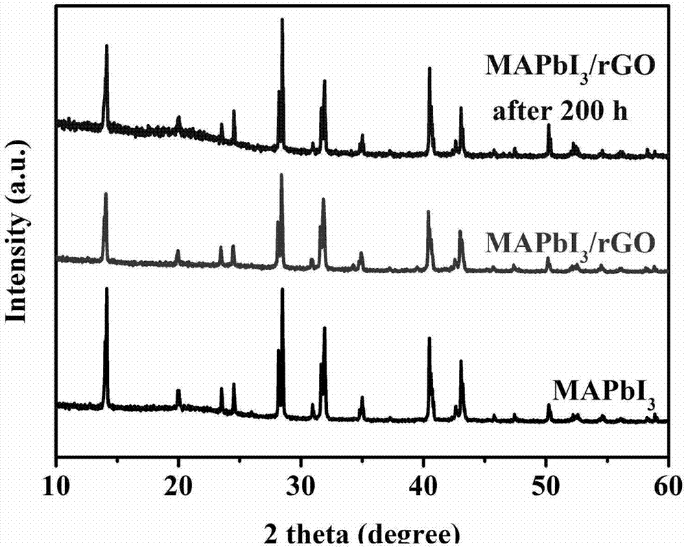 Preparation method of methylamine lead iodine-reduced graphene oxide composite photocatalytic material and application in photocatalytic hydrogen production by using the photocatalytic material