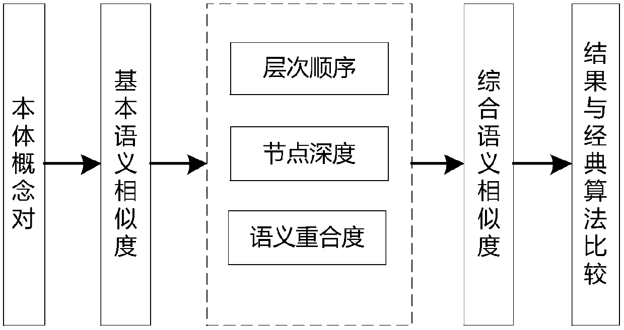 An efficient domain ontology semantic similarity calculation algorithm