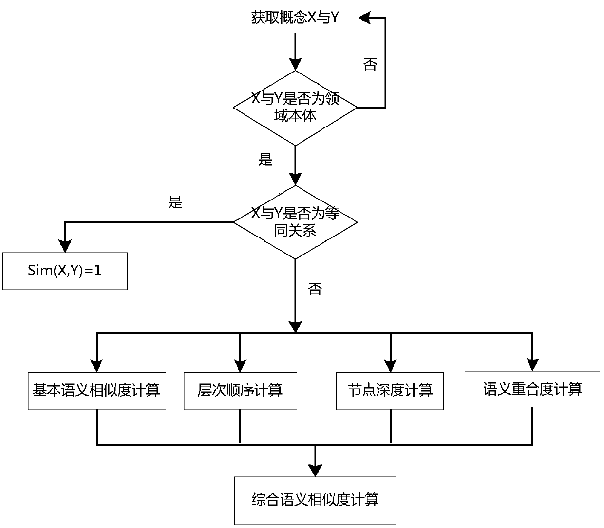 An efficient domain ontology semantic similarity calculation algorithm