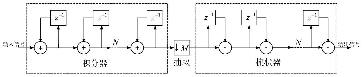Digital filter based on distributed algorithm