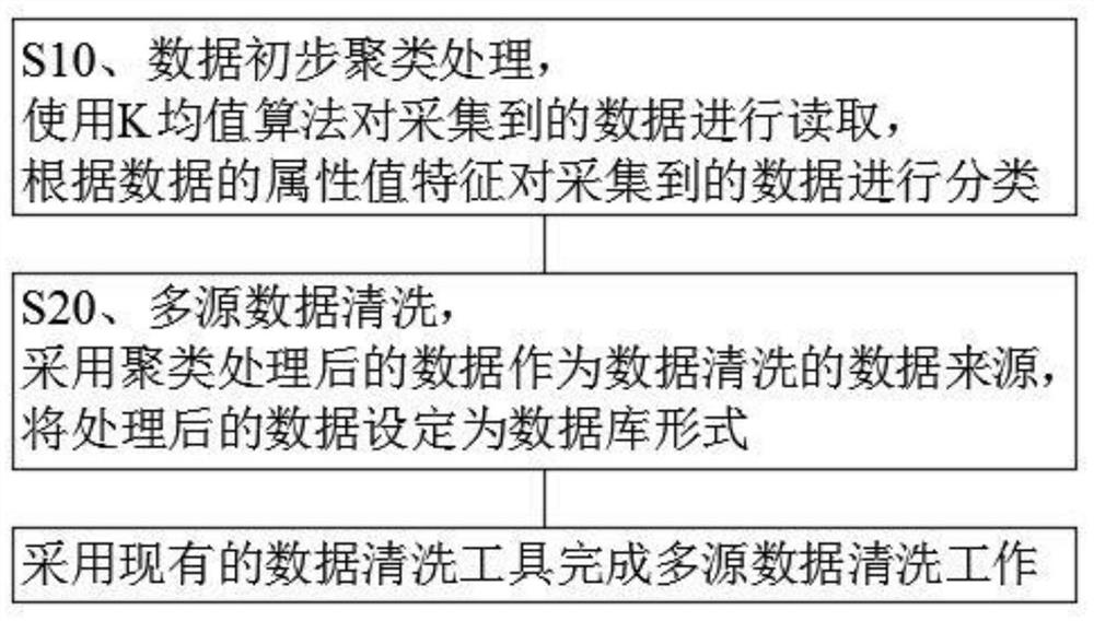 Power data standardization cleaning method and device under multi-source data access