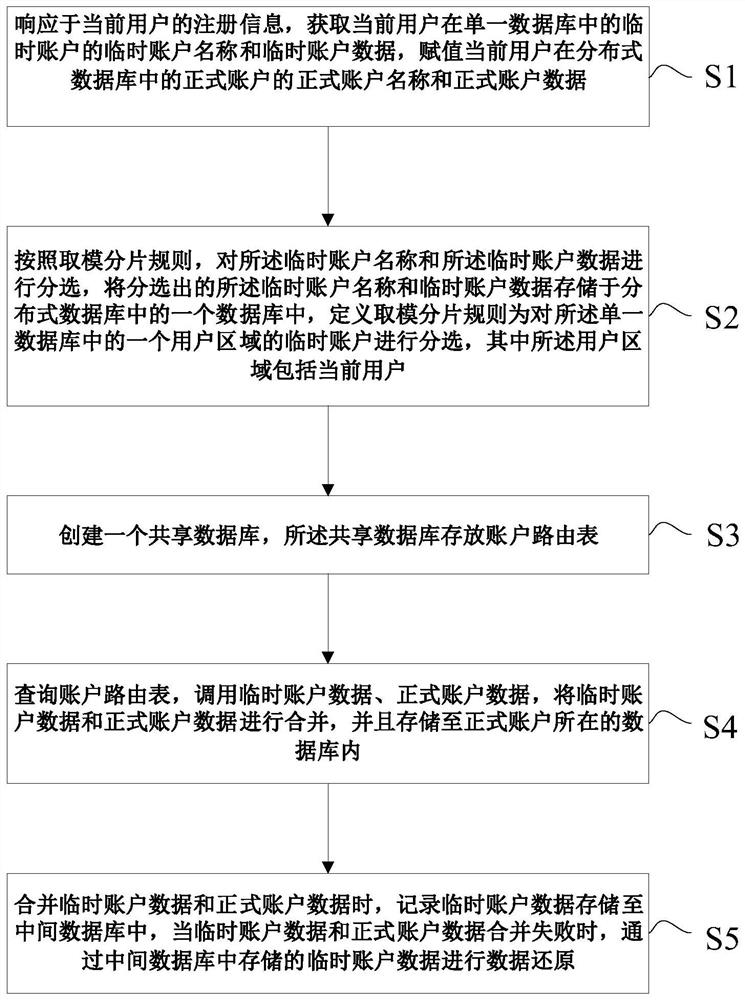 Distributed data merging processing method and device, equipment and medium