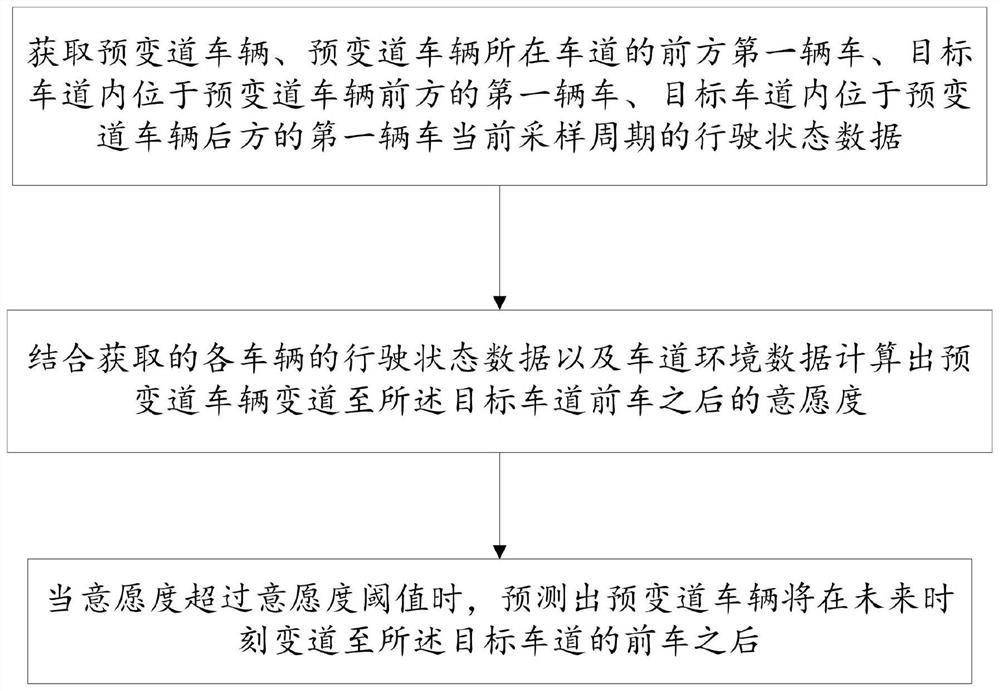 Prediction method after the vehicle changes lanes to the vehicle in front of the target lane in automatic driving