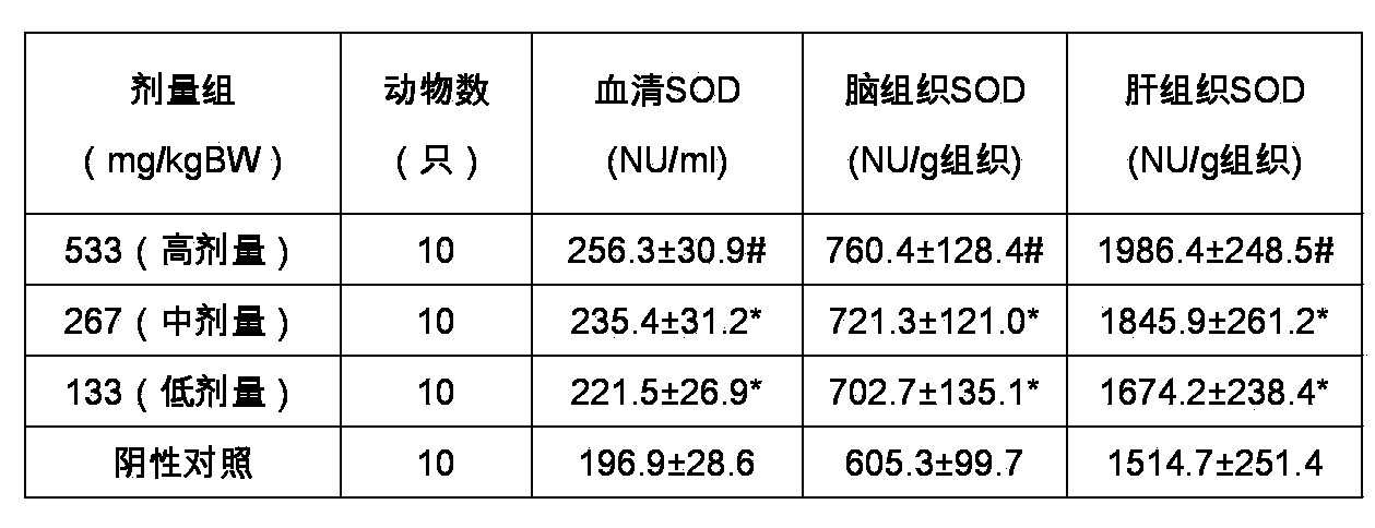 Antioxidant traditional Chinese medicine composition and preparation methods and application thereof