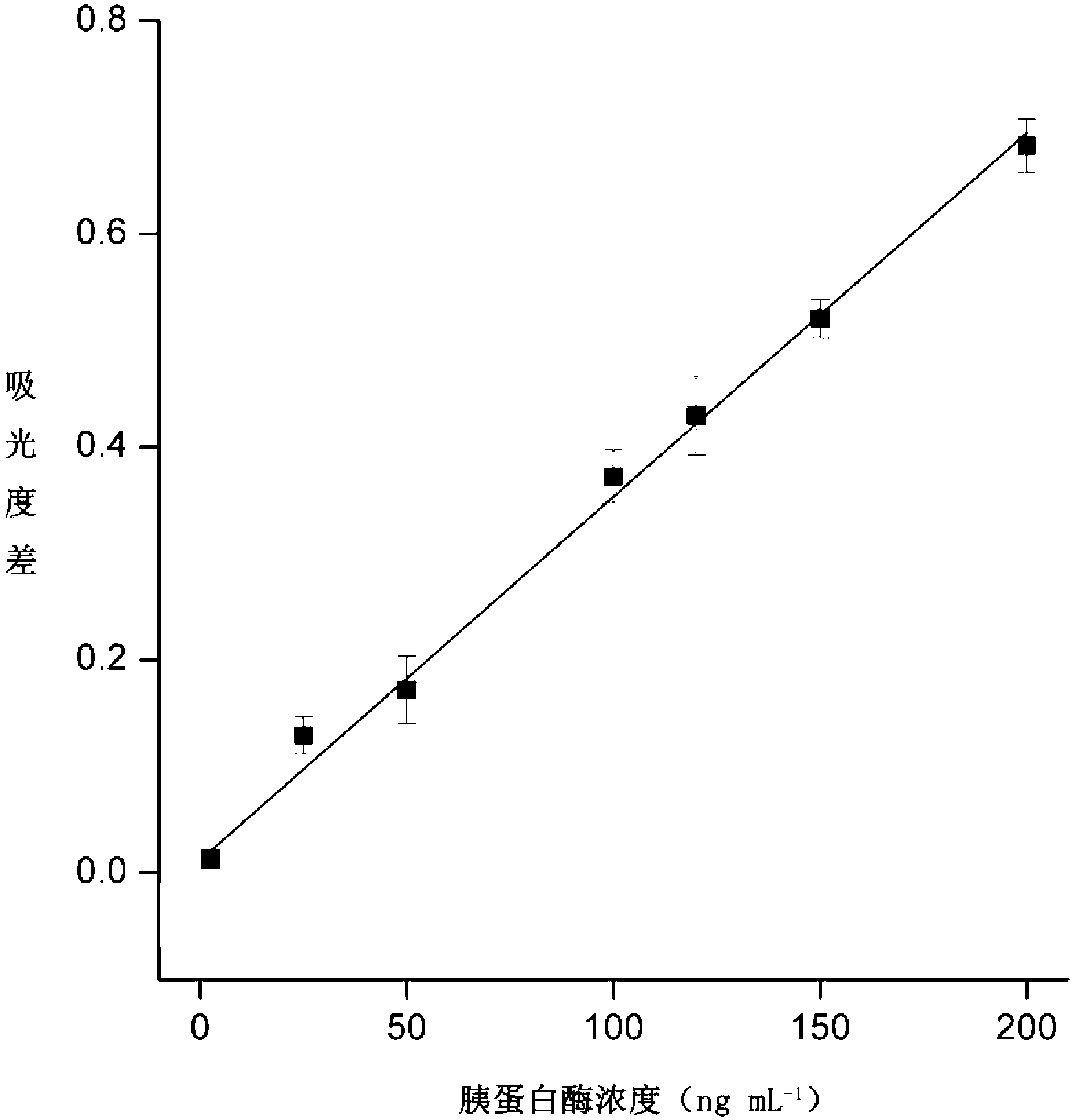 Colorimetric analysis method for quickly measuring trypsin