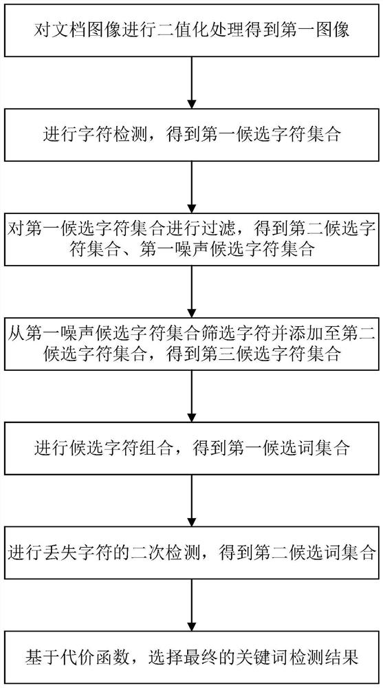 Method and system for detecting Chinese keywords in document images based on word matching