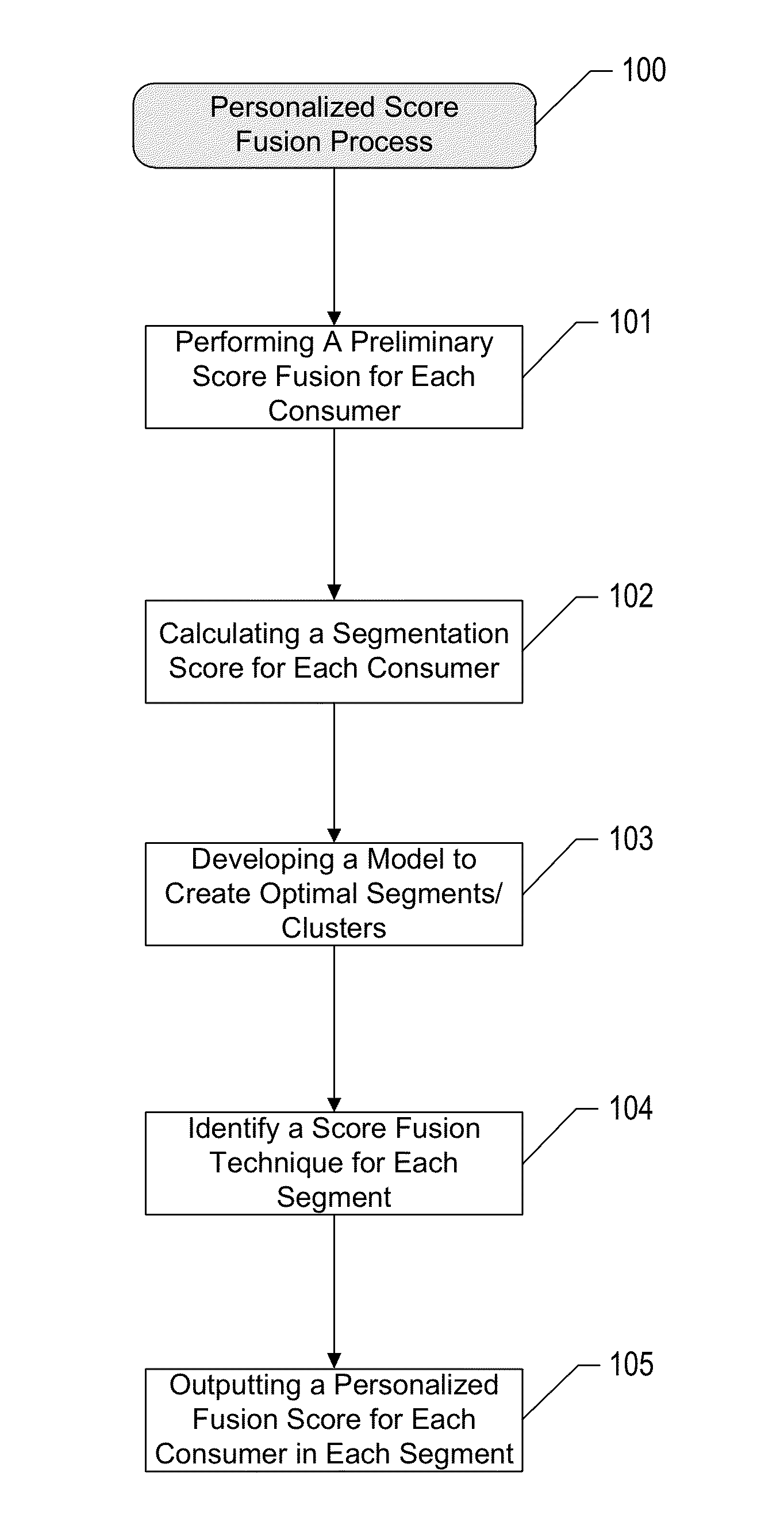 Determining a personalized fusion score